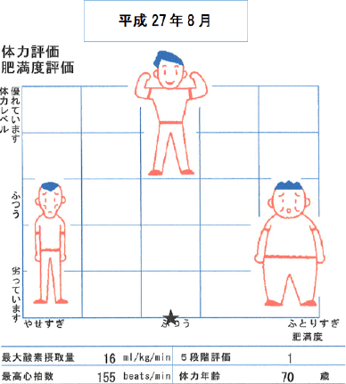 心肺運動負荷試験の比較-リハビリ開始前