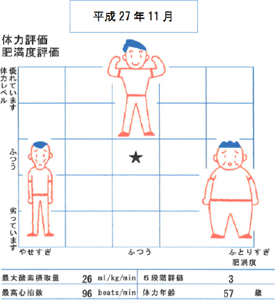 心肺運動負荷試験の比較-リハビリ3ヶ月後